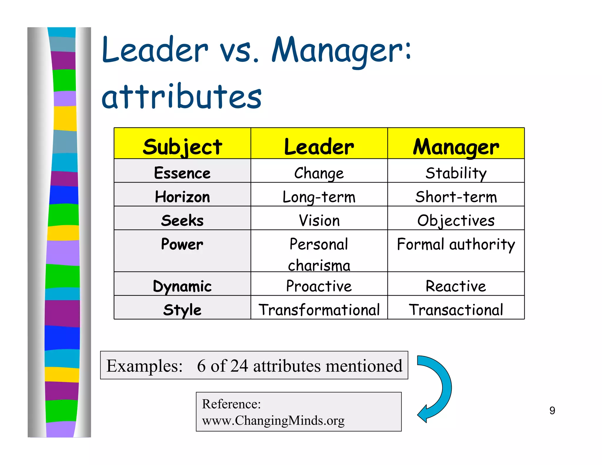 Leader vs. Manager:
attributes
    Subject                Leader           Manager
      Essence               Change           Stability
      Horizon             Long-term         Short-term
       Seeks                 Vision         Objectives
       Power               Personal       Formal authority
                           charisma
     Dynamic               Proactive         Reactive
       Style           Transformational    Transactional


Examples: 6 of 24 attributes mentioned

               Reference:                                    9
               www.ChangingMinds.org
 
