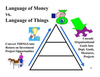 Language of Money
vs.
Language of Things


                             Cascade
                        Organizational
Convert THINGS into
                           Goals Into
Return on Investment
                          Dept. Goals,
Project Opportunities
                            Measures,
                              Projects


                                   21
 