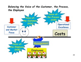 Balancing the Voice of the Customer, the Process,
 the Employee
                                  Voice-of-
                Voice-of-        the-Process
              the-Customer          (VOP)
                  (VOC)                   Operational
 Customer                                 Excellence
and Market
   Focus
                                       Costs

     Voice-of-         Management
   the-Employee
       (VOE)         Employees
                                                        23
 