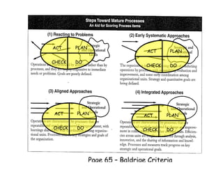ACT     PLAN
                                 ACT      PLAN

CHECK   DO
                                 CHECK    DO




ACT     PLAN                    ACT      PLAN

CHECK   DO                      CHECK    DO




               Page 65 – Baldrige Criteria
 