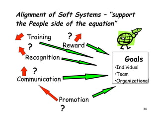 Alignment of Soft Systems – “support
the People side of the equation”

   Training         ?
   ?            Reward
  Recognition                    Goals
                             •Individual
       ?                     •Team
Communication                •Organizational



              Promotion
                ?                        34
 