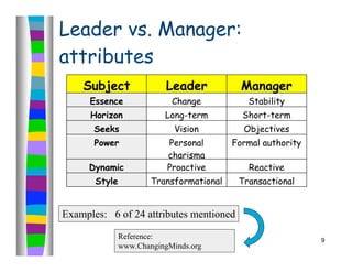 Leader vs. Manager:
attributes
    Subject                Leader           Manager
      Essence               Change           Stability
      Horizon             Long-term         Short-term
       Seeks                 Vision         Objectives
       Power               Personal       Formal authority
                           charisma
     Dynamic               Proactive         Reactive
       Style           Transformational    Transactional


Examples: 6 of 24 attributes mentioned

               Reference:                                    9
               www.ChangingMinds.org
 