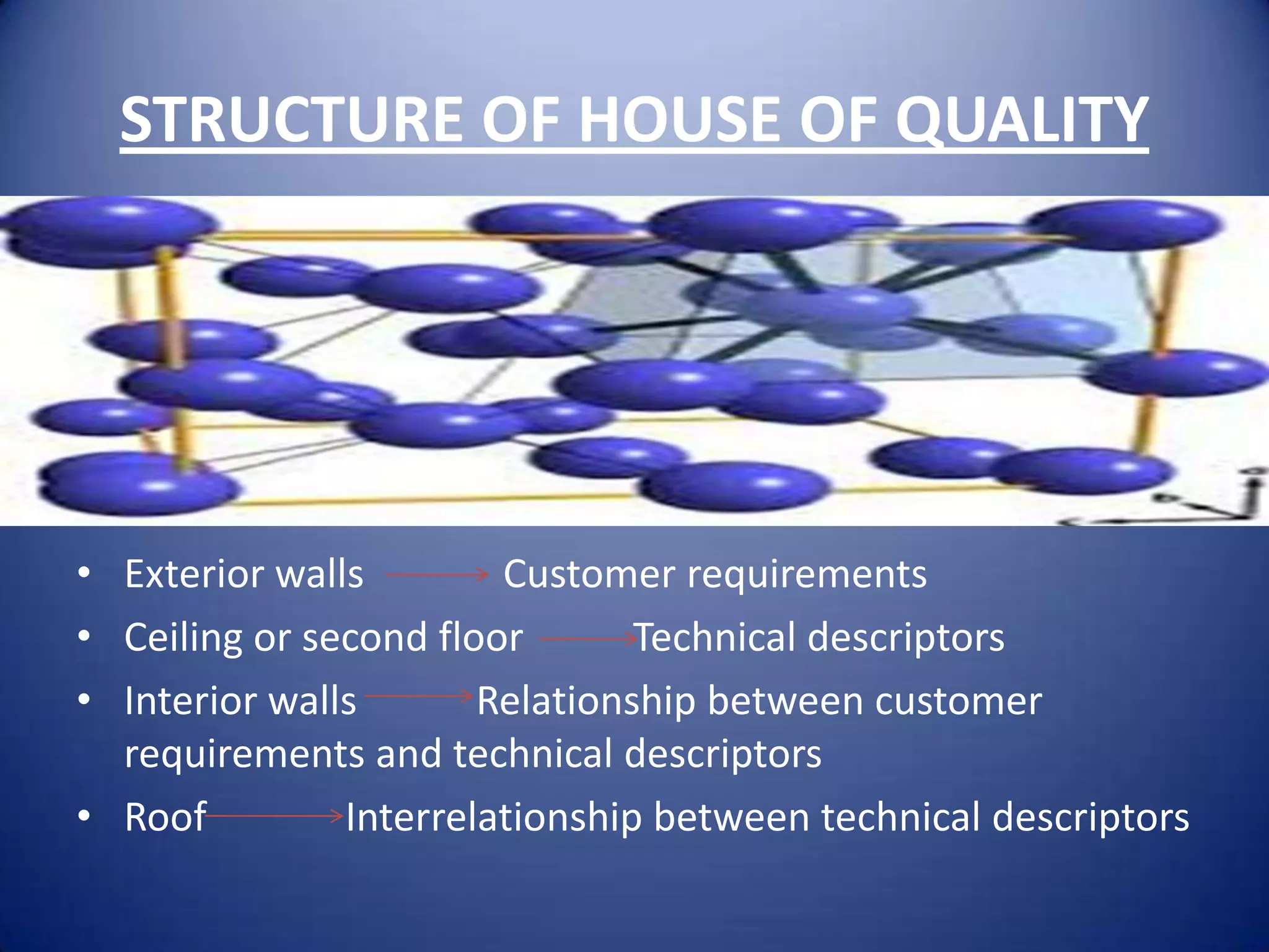 STRUCTURE OF HOUSE OF QUALITY




• Exterior walls        Customer requirements
• Ceiling or second floor       Technical descriptors
• Interior walls       Relationship between customer
  requirements and technical descriptors
• Roof         Interrelationship between technical descriptors
 