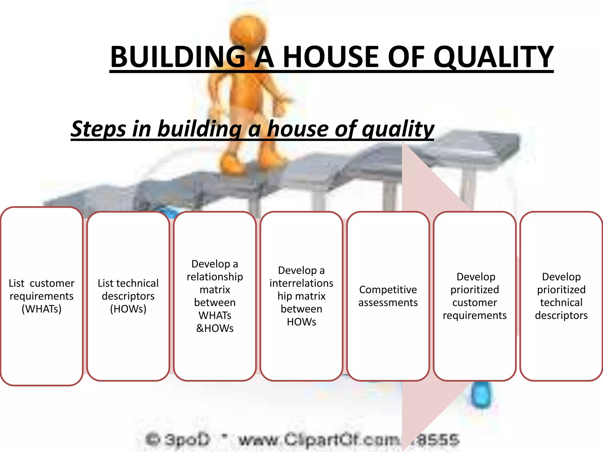 BUILDING A HOUSE OF QUALITY

            Steps in building a house of quality




                                  Develop a
                                                  Develop a
                                 relationship                                     Develop       Develop
List customer   List technical                  interrelations
                                    matrix                       Competitive     prioritized   prioritized
requirements     descriptors                      hip matrix
                                   between                       assessments     customer       technical
   (WHATs)         (HOWs)                          between
                                    WHATs                                      requirements    descriptors
                                                    HOWs
                                   &HOWs
 