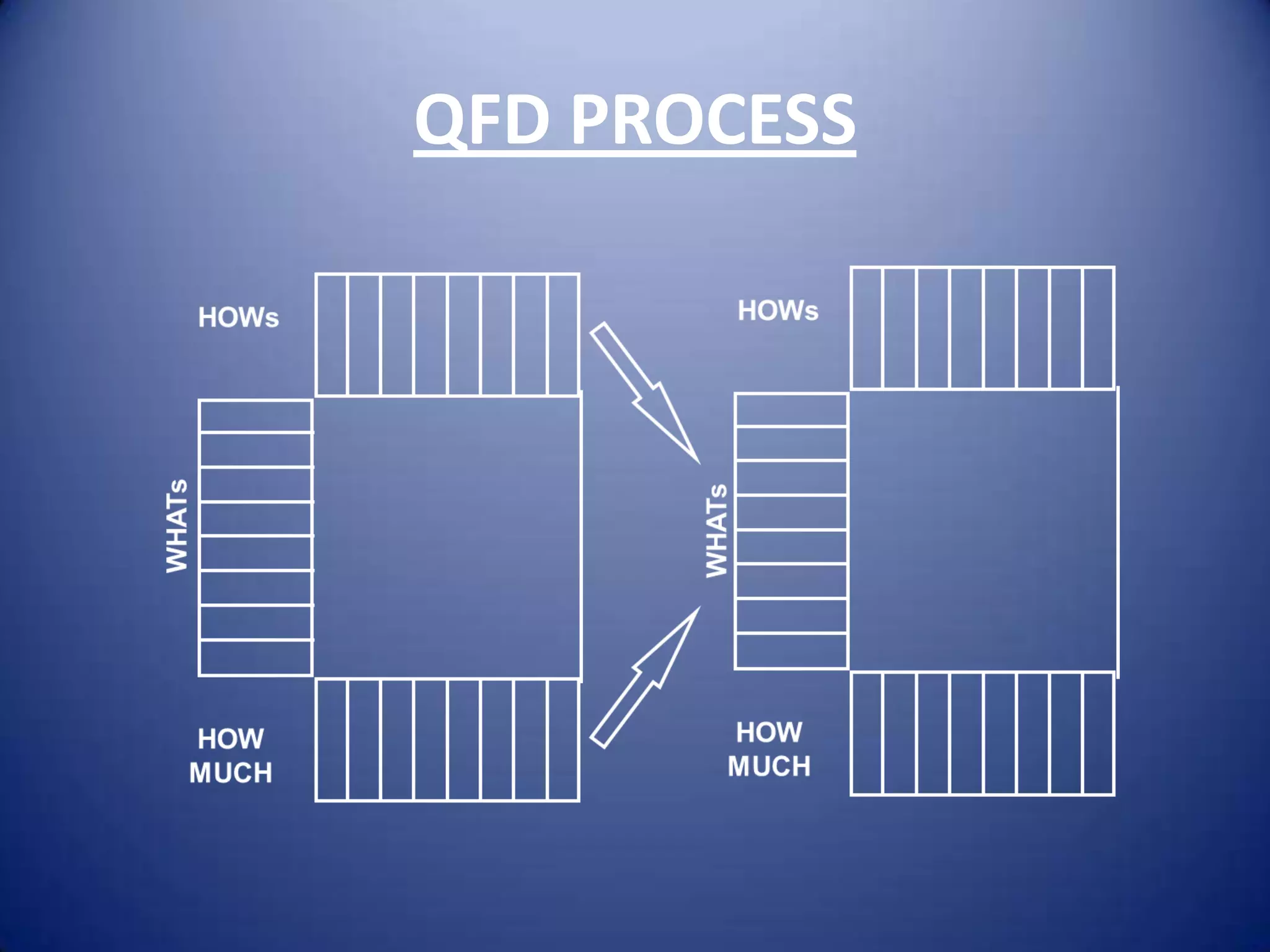 QFD PROCESS
 