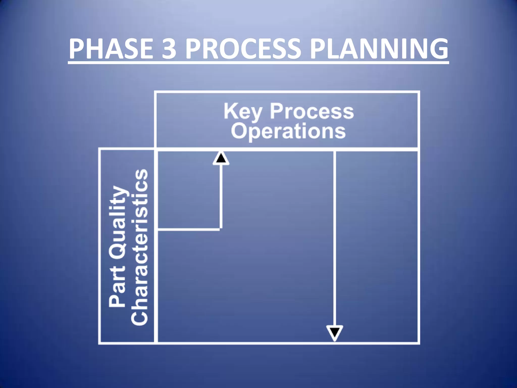 PHASE 3 PROCESS PLANNING
 