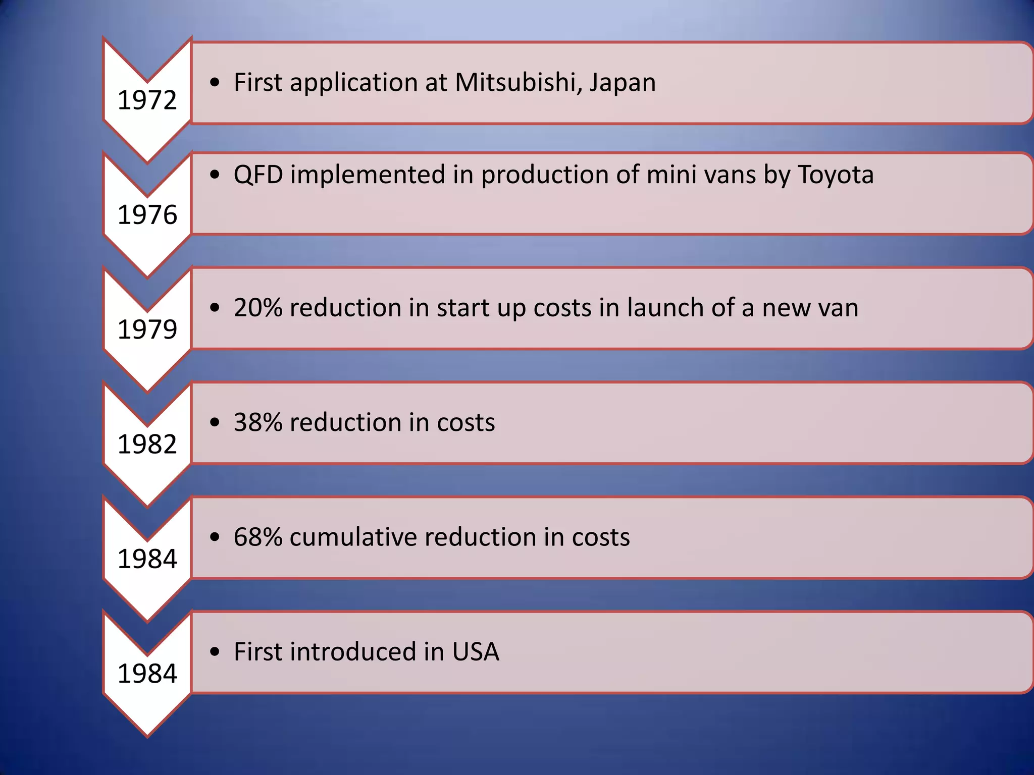 • First application at Mitsubishi, Japan
1972

       • QFD implemented in production of mini vans by Toyota
1976


       • 20% reduction in start up costs in launch of a new van
1979


       • 38% reduction in costs
1982


       • 68% cumulative reduction in costs
1984


       • First introduced in USA
1984
 