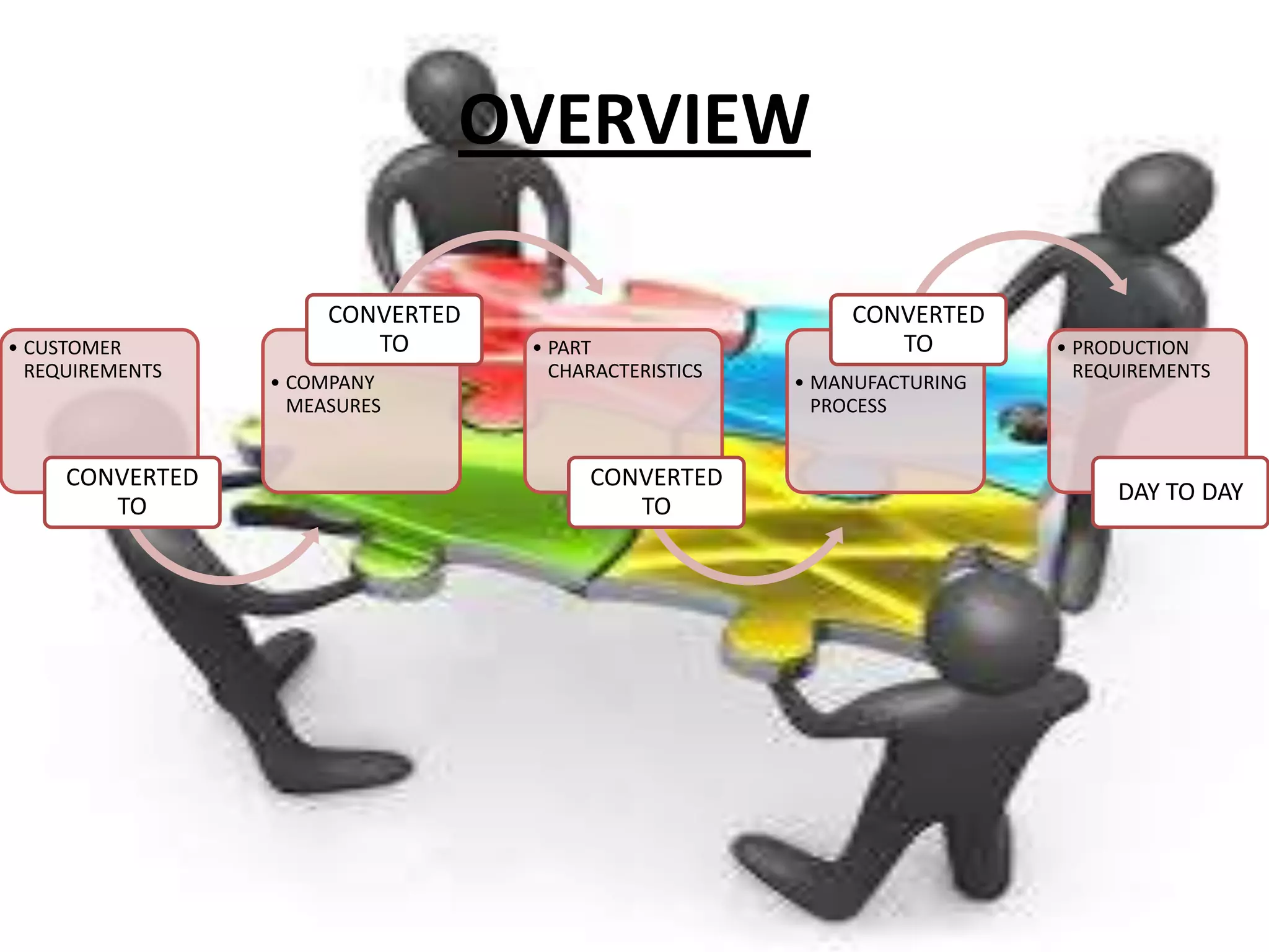 OVERVIEW

                      CONVERTED                            CONVERTED
• CUSTOMER               TO       • PART                      TO        • PRODUCTION
  REQUIREMENTS                      CHARACTERISTICS                       REQUIREMENTS
                 • COMPANY                            • MANUFACTURING
                   MEASURES                             PROCESS


     CONVERTED                         CONVERTED
                                                                             DAY TO DAY
        TO                                TO
 