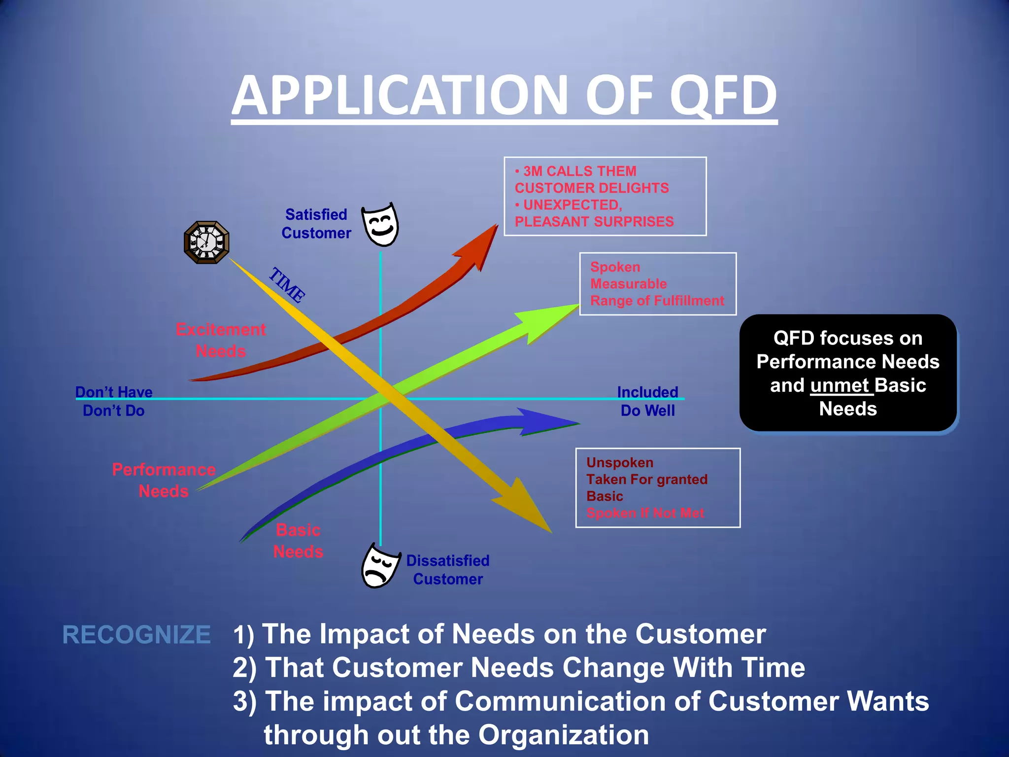 APPLICATION OF QFD
                                                          • 3M CALLS THEM
                                                          CUSTOMER DELIGHTS
                                                          • UNEXPECTED,
                               Satisfied                  PLEASANT SURPRISES
                               Customer

                                                                Spoken
                                                                 Measurable
                                                                 Range of Fulfillment

             Excitement
                                                                                          QFD focuses on
               Needs
                                                                                         Performance Needs
Don’t Have                                                            Included            and unmet Basic
 Don’t Do                                                              Do Well                 Needs

                                                                  Unspoken
    Performance                                                   Taken For granted
       Needs                                                      Basic
                                                                  Spoken If Not Met
                          Basic
                          Needs            Dissatisfied
                                            Customer


RECOGNIZE 1) The Impact of Needs on the Customer
                   2) That Customer Needs Change With Time
                   3) The impact of Communication of Customer Wants
                      through out the Organization
 