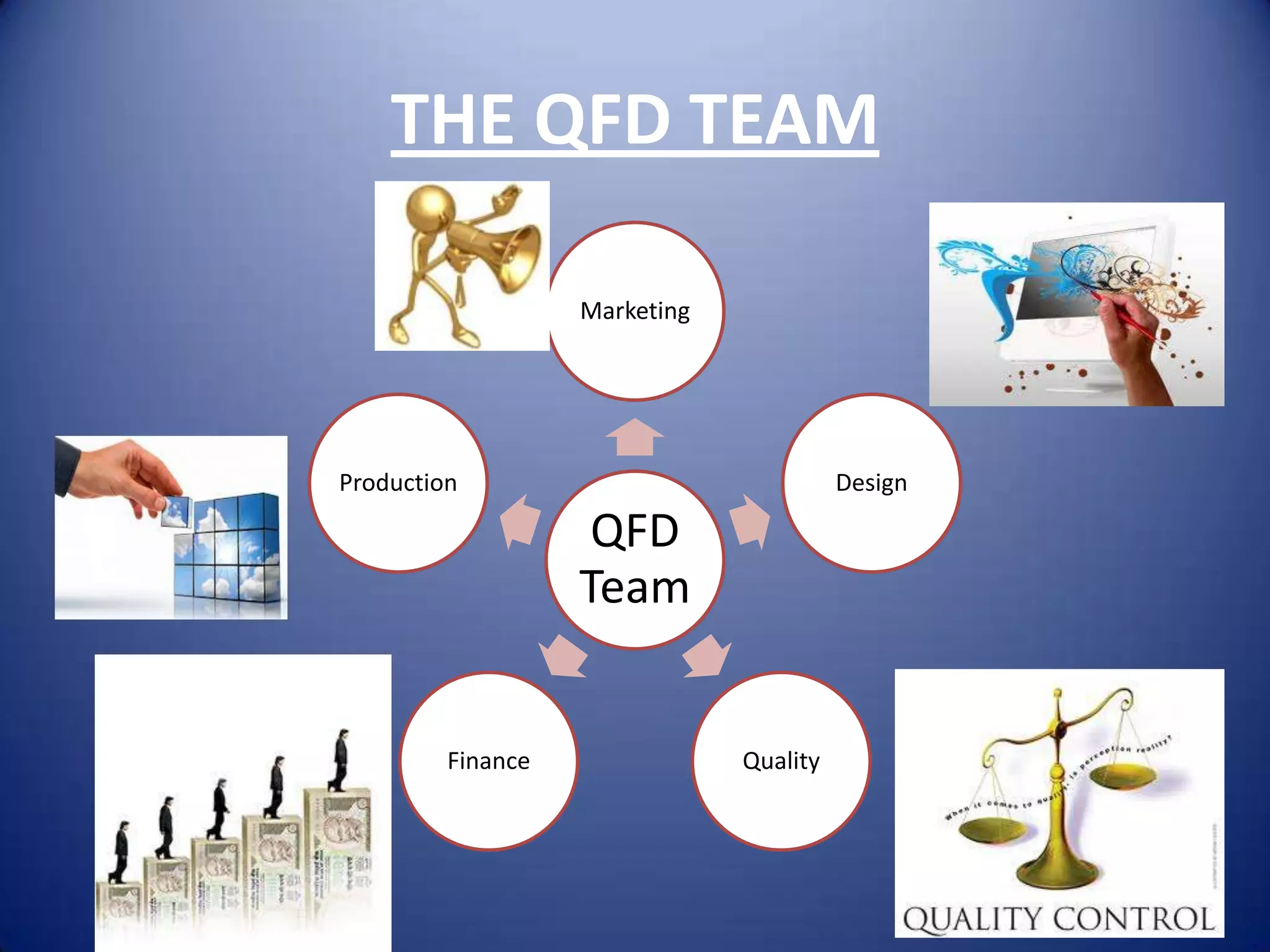 THE QFD TEAM

                   Marketing




Production                               Design

                    QFD
                   Team


         Finance               Quality
 