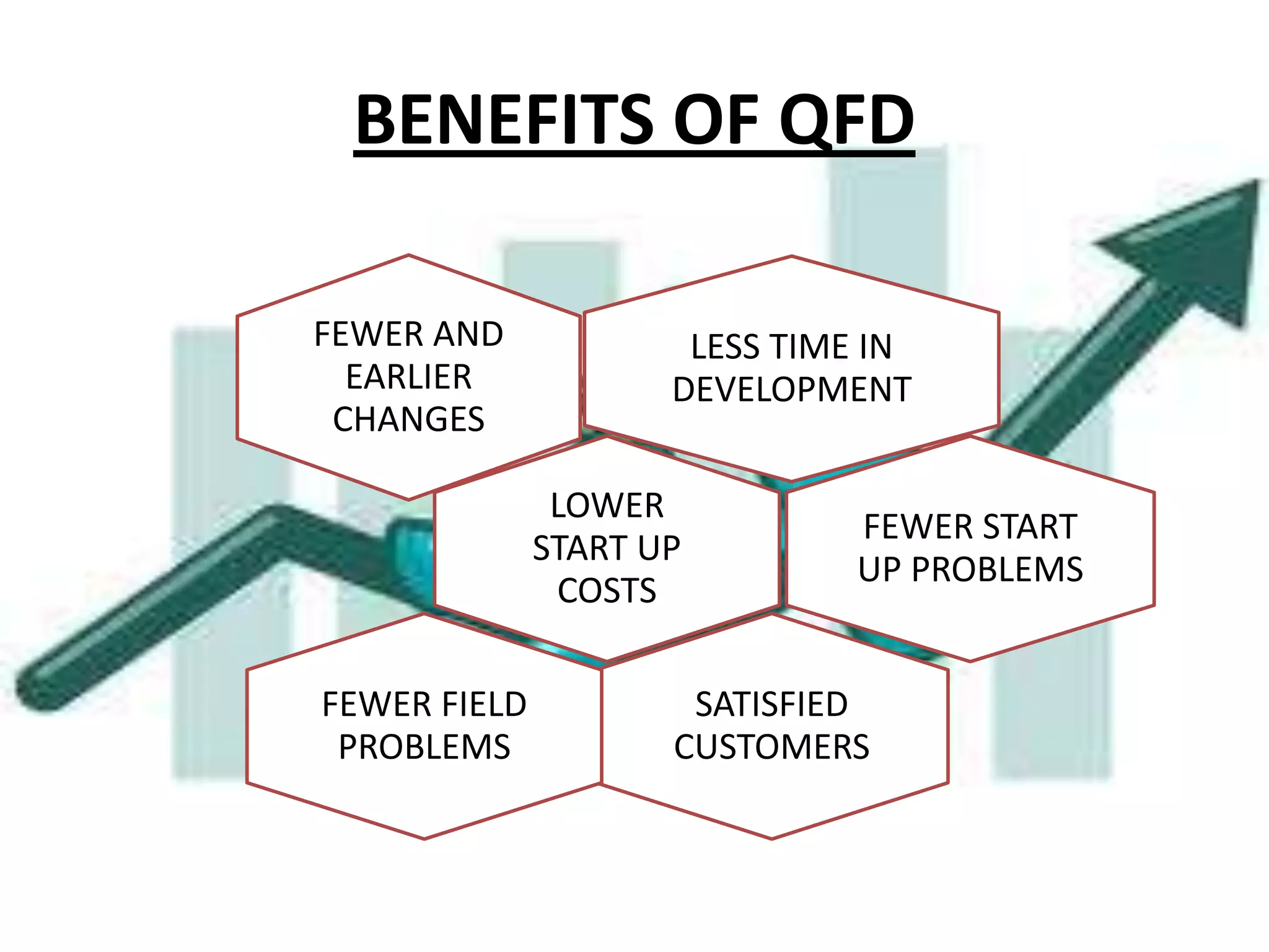 BENEFITS OF QFD

FEWER AND             LESS TIME IN
  EARLIER            DEVELOPMENT
 CHANGES

               LOWER
                               FEWER START
              START UP
                               UP PROBLEMS
               COSTS

FEWER FIELD           SATISFIED
 PROBLEMS            CUSTOMERS
 