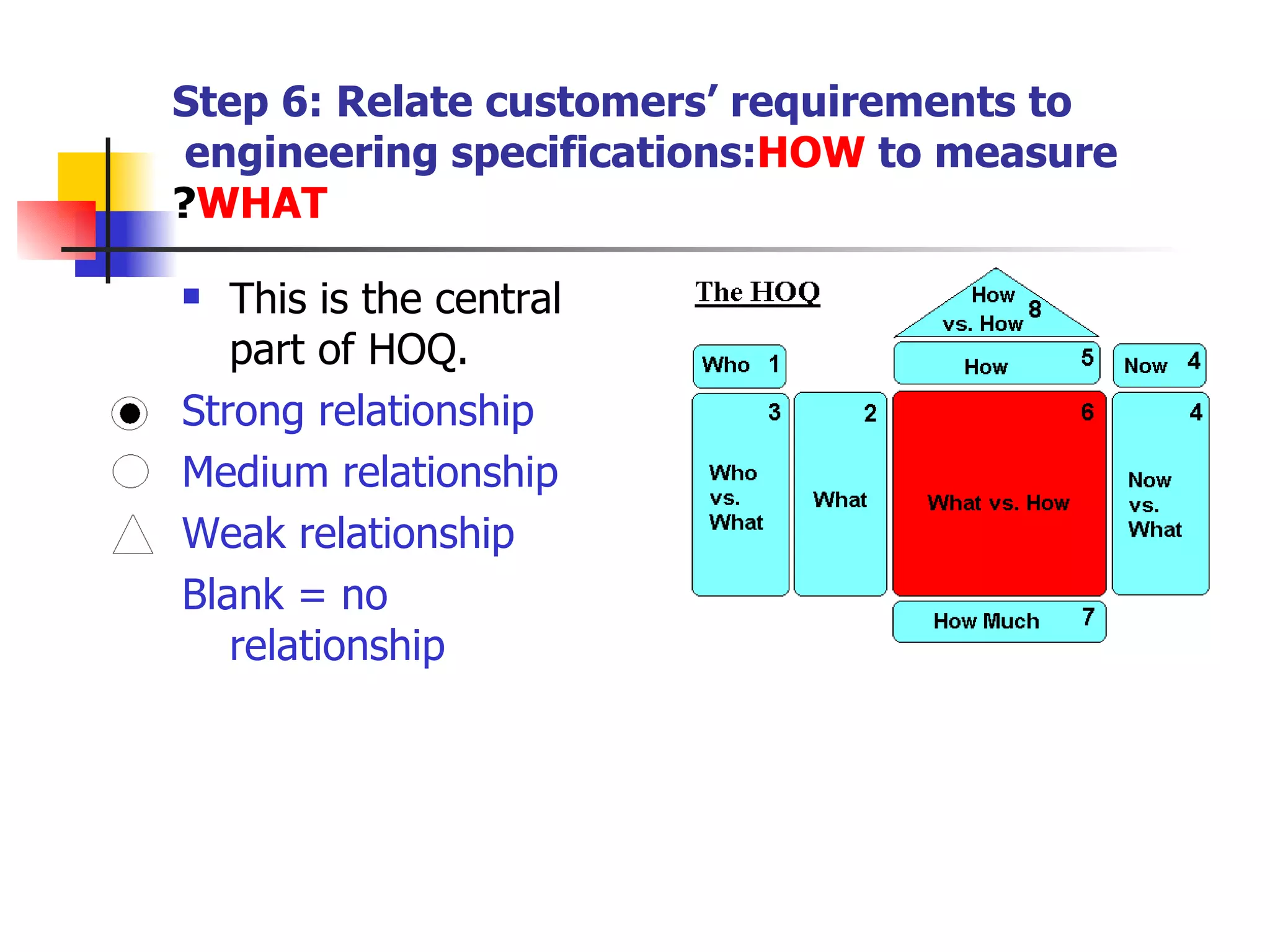 Step 6: Relate customers’ requirements to engineering specifications:  HOW  to measure  WHAT ? This is the central part of HOQ. Strong relationship Medium relationship Weak relationship Blank = no relationship 
