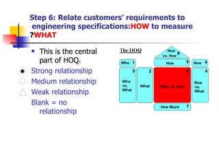 Step 6: Relate customers’ requirements to engineering specifications:  HOW  to measure  WHAT ? This is the central part of HOQ. Strong relationship Medium relationship Weak relationship Blank = no relationship 