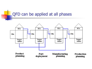 QFD can be applied at all phases 