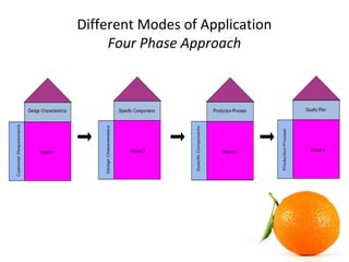 Different Modes of Application
Four Phase Approach
 