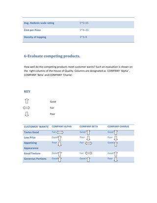 Avg. Hedonic scale rating 5*5=25
Cost per Pizza 5*4=20
Density of topping 3*3=9
6-Evaluate competing products.
How well do the competing products meet customer wants? Such an evaluation is shown on
the right columns of the House of Quality. Columns are designated as COMPANY ‘Alpha’ ,
COMPANY ‘Beta’ and COMPANY ‘Charlie’.
KEY
Good
Fair
Poor
CUSTOMER ‘WANTS’ COMPANY ALPHA COMPANY BETA COMPANY CHARLIE
Tastes Good Fair Good Good
Low Price Good Poor Poor
Appetizing
Appearance
Poor Fair Good
Good Texture Good Fair Good
Generous Portions Good Good Poor
 