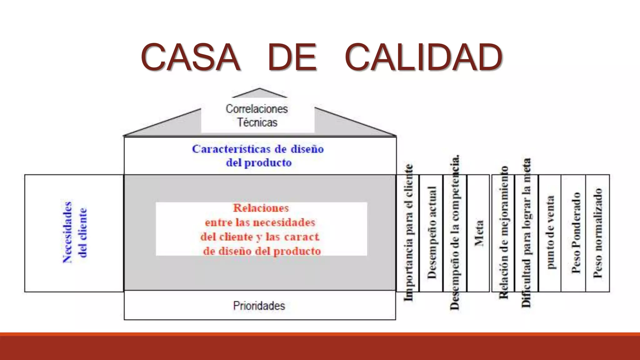 CASA DE CALIDAD
 