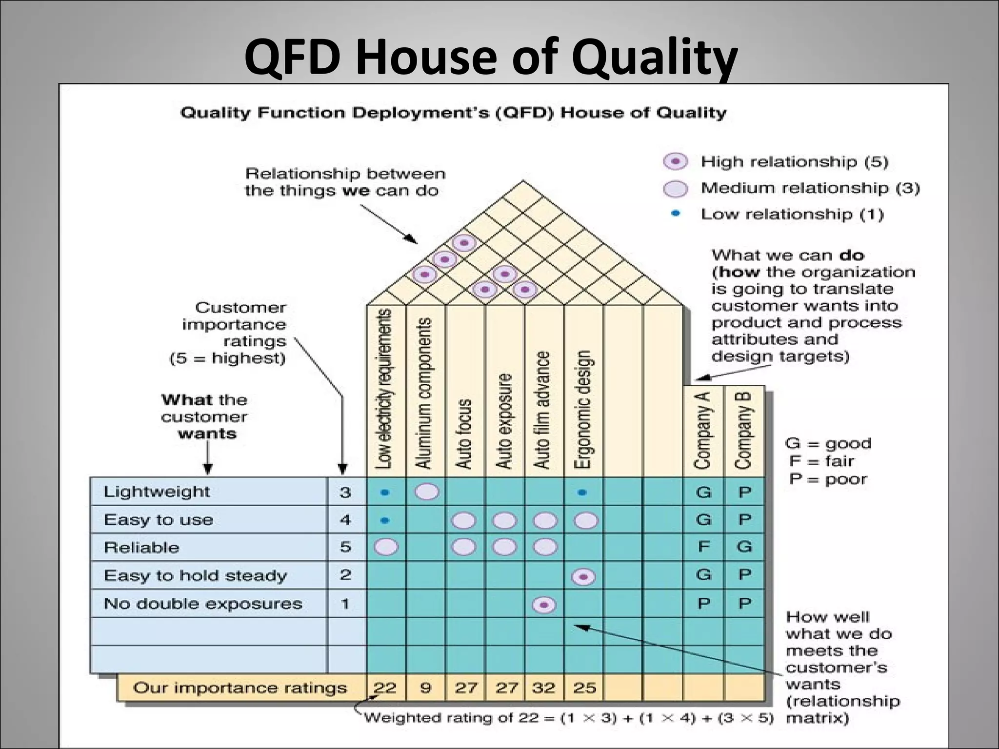 QFD House of Quality
 