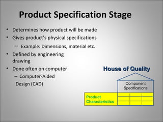 Product Specification Stage
• Determines how product will be made
• Gives product’s physical specifications
– Example: Dimensions, material etc.
• Defined by engineering
drawing
• Done often on computer
– Computer-Aided
Design (CAD)
House of QualityHouse of Quality
Product
Characteristics
Component
Specifications
 