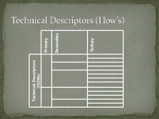 TechnicalDescriptors
(HOWs)
Primary
Secondary
Tertiary
 