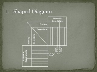 Customer
Requirements
Technical
Descriptors
Primary
Primary
Secondary
Secondary
 
