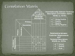 Customer
Requirements
Technical
Descriptors
Primary
Primary
Secondary
Secondary
Relationship between
Customer Requirements
and
Technical Descriptors
WHATs vs. HOWs
Strong Positive
Positive
Negative
Strong Negative
+9
+3
-3
-9
Interrelationship between Technical
Descriptors (correlation matrix)
HOWs vs. HOWs
Strong
Medium
Weak
+9
+3
+1
 