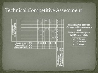 1 3 4 2 1 2 1 4
Customer
Requirements
Customer
Competitive
Assessment
Our
A’s
B’s
5
3
1
2
5
1
4
4
Relationship between
Customer Requirements
and
Technical Descriptors
WHATs vs. HOWs
Strong
Medium
Weak
+9
+3
+1Technical
Competitive
Assessment
Our
A’s
B’s
 
