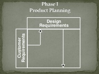 Design
Requirements
Customer
Requirements
 
