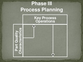 Phase III
Process Planning
Key Process
Operations
PartQuality
Characteristics
 