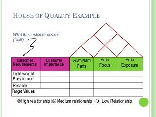 HOUSE OF QUALITY EXAMPLE
☺High relationship Medium relationship Low Relationship
Target Values
Light weight
Easy to use
Reliable
What the customer desires
(‘wall’)
Aluminum
Parts
Auto
Focus
Auto
Exposure
Customer
Requirements
Customer
Importance
 