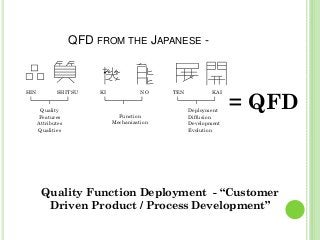 = QFD
HIN SHITSU
Quality
Features
Attributes
Qualities
KI NO TEN KAI
Deployment
Diffusion
Development
Evolution
Function
Mechanization
Quality Function Deployment - “Customer
Driven Product / Process Development”
QFD FROM THE JAPANESE -
 