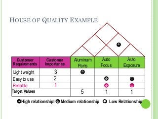 HOUSE OF QUALITY EXAMPLE
☺High relationship Medium relationship Low Relationship
Customer
Requirements
Customer
Importance
Target Values
Light weight
Easy to use
Reliable
Aluminum
Parts
Auto
Focus
Auto
Exposure
3
2
1
5 1 1
☺
 