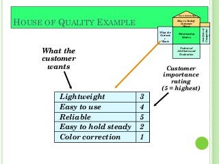 HOUSE OF QUALITY EXAMPLE
Customer
importance
rating
(5 = highest)
Lightweight 3
Easy to use 4
Reliable 5
Easy to hold steady 2
Color correction 1
What the
customer
wants
What the
Custome
r
Wants
Relationship
Matrix
Technical
Attributes and
Evaluation
How to Satisfy
Customer
Wants
Interrelationships
Analysisof
Competitor
s
 