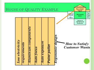 HOUSE OF QUALITY EXAMPLE
What the
Custome
r
Wants
Relationship
Matrix
Technical
Attributes and
Evaluation
How to Satisfy
Customer
Wants
Interrelationships
Analysisof
Competitor
s
Lowelectricity
requirements
Aluminumcomponents
Autofocus
Autoexposure
Paintpallet
Ergonomicdesign
How to Satisfy
Customer Wants
 