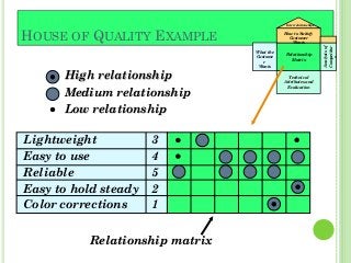 Lightweight 3
Easy to use 4
Reliable 5
Easy to hold steady 2
Color corrections 1
HOUSE OF QUALITY EXAMPLE
What the
Custome
r
Wants
Relationship
Matrix
Technical
Attributes and
Evaluation
How to Satisfy
Customer
Wants
Interrelationships
Analysisof
Competitor
s
High relationship
Medium relationship
Low relationship
Relationship matrix
 