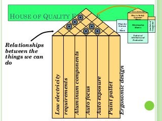 HOUSE OF QUALITY EXAMPLE
What the
Custome
r
Wants
Relationship
Matrix
Technical
Attributes and
Evaluation
How to Satisfy
Customer
Wants
Interrelationships
Analysisof
Competitor
s
Lowelectricity
requirements
Aluminumcomponents
Autofocus
Autoexposure
Paintpallet
Ergonomicdesign
Relationships
between the
things we can
do
 