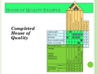 HOUSE OF QUALITY EXAMPLE
Completed
House of
Quality
Lightweight 3
Easy to use 4
Reliable 5
Easy to hold steady 2
Color correction 1
Our importance
ratings
Lowelectricityrequirements
Aluminumcomponents
Autofocus
Autoexposure
Paintpallet
Ergonomicdesign
CompanyA
CompanyB
G P
G P
F G
G P
P P
Target
values
(Technical
attributes)
Technical
evaluatio
n
Company A 0.7 60% yes 1 ok G
Company B 0.6 50% yes 2 ok F
Us 0.5 75% yes 2 ok G
0.5A
75%
2’to∞
2circuits
Failure1per10,000
Panelranking
22 9 27 27 32 25
 