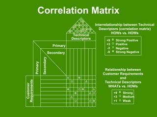 Correlation Matrix
Customer
Requirements
Technical
Descriptors
Primary
Primary
Secondary
Secondary
Relationship between
Customer Requirements
and
Technical Descriptors
WHATs vs. HOWs
Strong Positive
Positive
Negative
Strong Negative
+9
+3
-3
-9
Interrelationship between Technical
Descriptors (correlation matrix)
HOWs vs. HOWs
Strong
Medium
Weak
+9
+3
+1
 