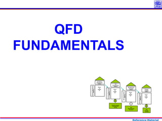 Reference Material
QFD
FUNDAMENTALS
House
of
Quality
#1
House
of
Quality
#2 House
of
Quality
#3
House
of
Quality
#4
Critical-to-Quality
Characteristics
(CTQs) Key
Manufacturing
Processes Key
Process
Variables
Functional
Requirements
(HOW’s) Part
Characteristics
(HOW’s)
Manufacturing
Processes
(HOW’s) Process
Variables
(HOW’s)
Y
X
Functional
Requirements
(WHAT’s)
Customer
Requirements
(WHAT’s)
Part
Characteristics
(WHAT’s)
Manufacturing
Processes
(WHAT’s)
 