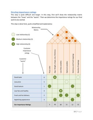 13 | P a g e
Develop importance ratings
This step is quite difficult and longer. In this step, first we’ll draw the relationship matrix
between the “hows” and the “wants”. Then we determine the importance ratings for our final
work to be started.
This step is done here, quite simplified and explanatory:
Customer
Importance
ratings
Relationship
Matrix
Customer
“wants”
Pizzacolor
App.Weight,shape,size,thickness
Lowfattyeatables
Optionaleatables
DeliciousandFreshtoppings
DensityoftoppingsGood taste
Low price
Good texture
Low fats and healthy
Fresh and hot delivery
Appetizing appearance
6
5
1
4
2
3
Low relationship (1)
Medium relationship (3)
High relationship (6)
Our Importance Ratings 3 45 30 11 12 12
 