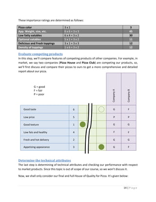 14 | P a g e
These importance ratings are determined as follows:
Pizza color 3 x 1 3
App. Weight, size, etc. 6 x 6 + 3 x 3 45
Low fatty eatables 6 x 4 + 3 x 2 30
Optional eatables 5 x 1 + 3 x 2 11
Delicious and Fresh toppings 3 x 1 + 3 x 3 12
Density of toppings 1 x 6 + 3 x 2 12
Evaluate competing products
In this step, we’ll compare features of competing products of other companies. For example, in
market, we say two companies (Pizza House and Pizza Club) are competing our products, so,
we’ll first discuss and compare their pizzas to ours to get a more comprehensive and detailed
report about our pizza.
Determine the technical attributes
The last step is determining of technical attributes and checking our performance with respect
to market products. Since this topic is out of scope of our course, so we won’t discuss it.
Now, we shall only consider our final and full House of Quality for Pizza. It’s given below:
Good taste
Low price
Good texture
Low fats and healthy
Fresh and hot delivery
Appetizing appearance
6
5
1
4
2
3
CompanyA
CompanyB
P
G
F
G
G
G F
P
G
F
G
F
G = good
F = fair
P = poor
 