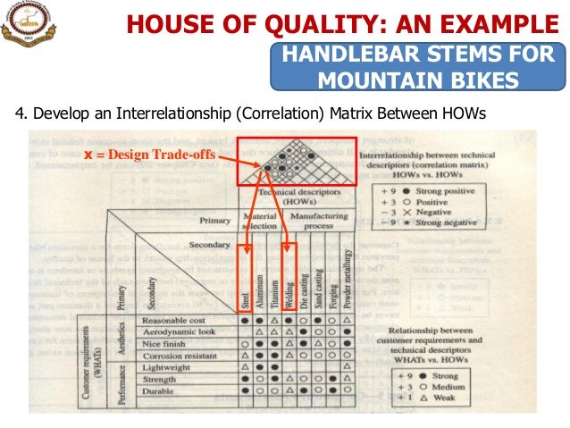 house of quality