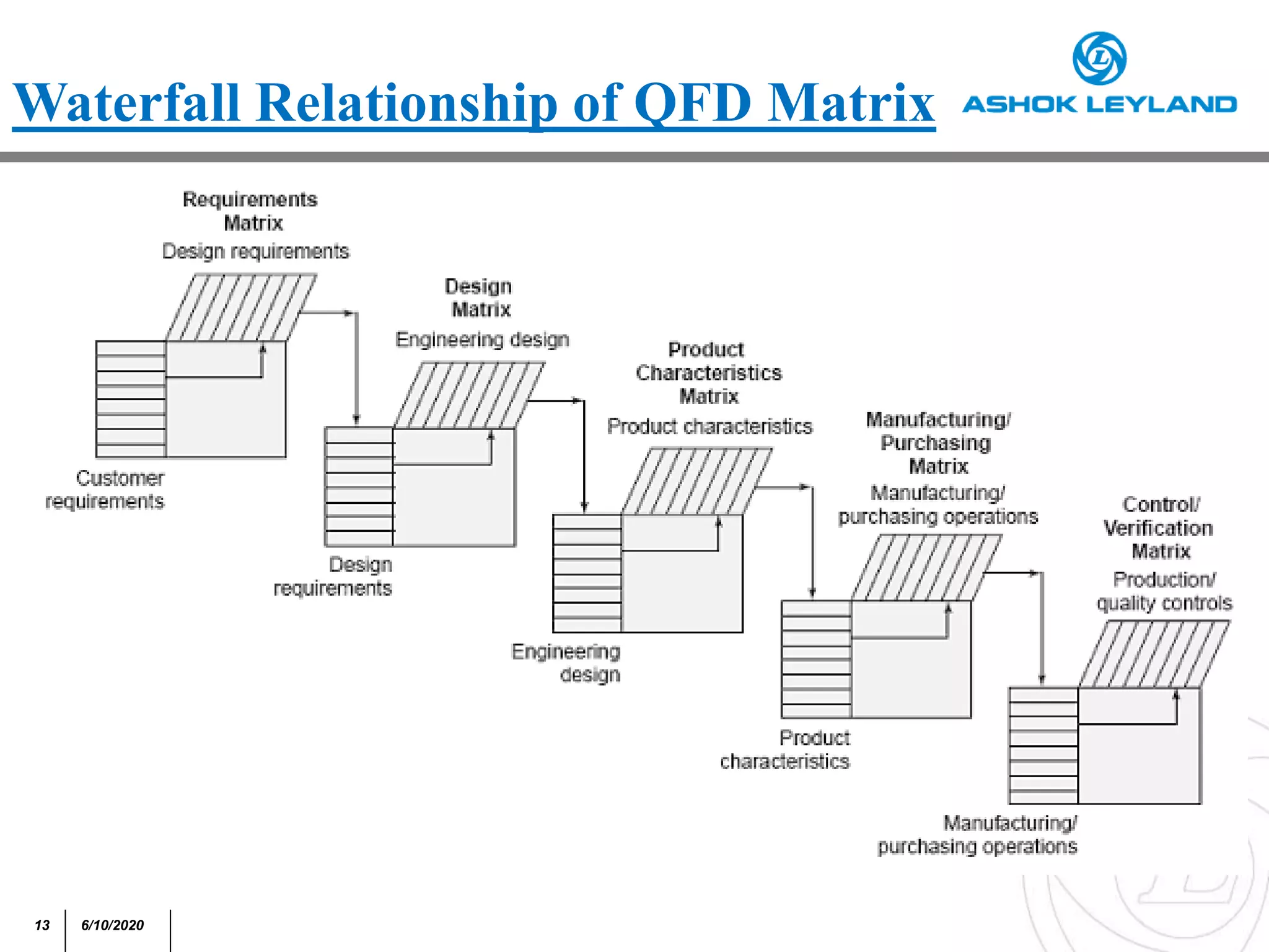 13 6/10/2020
Waterfall Relationship of QFD Matrix
 