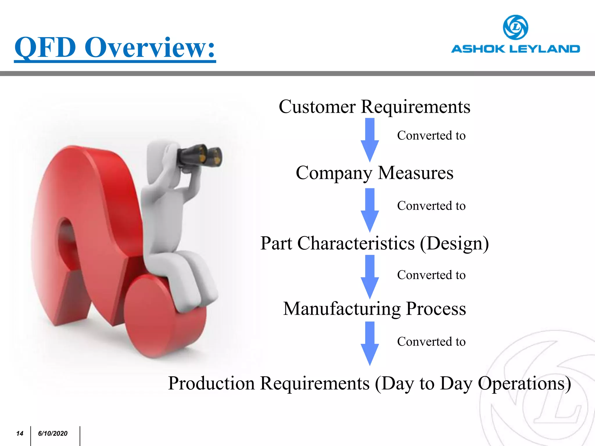 14 6/10/2020
Customer Requirements
Company Measures
Part Characteristics (Design)
Manufacturing Process
Production Requirements (Day to Day Operations)
QFD Overview:
Converted to
Converted to
Converted to
Converted to
 
