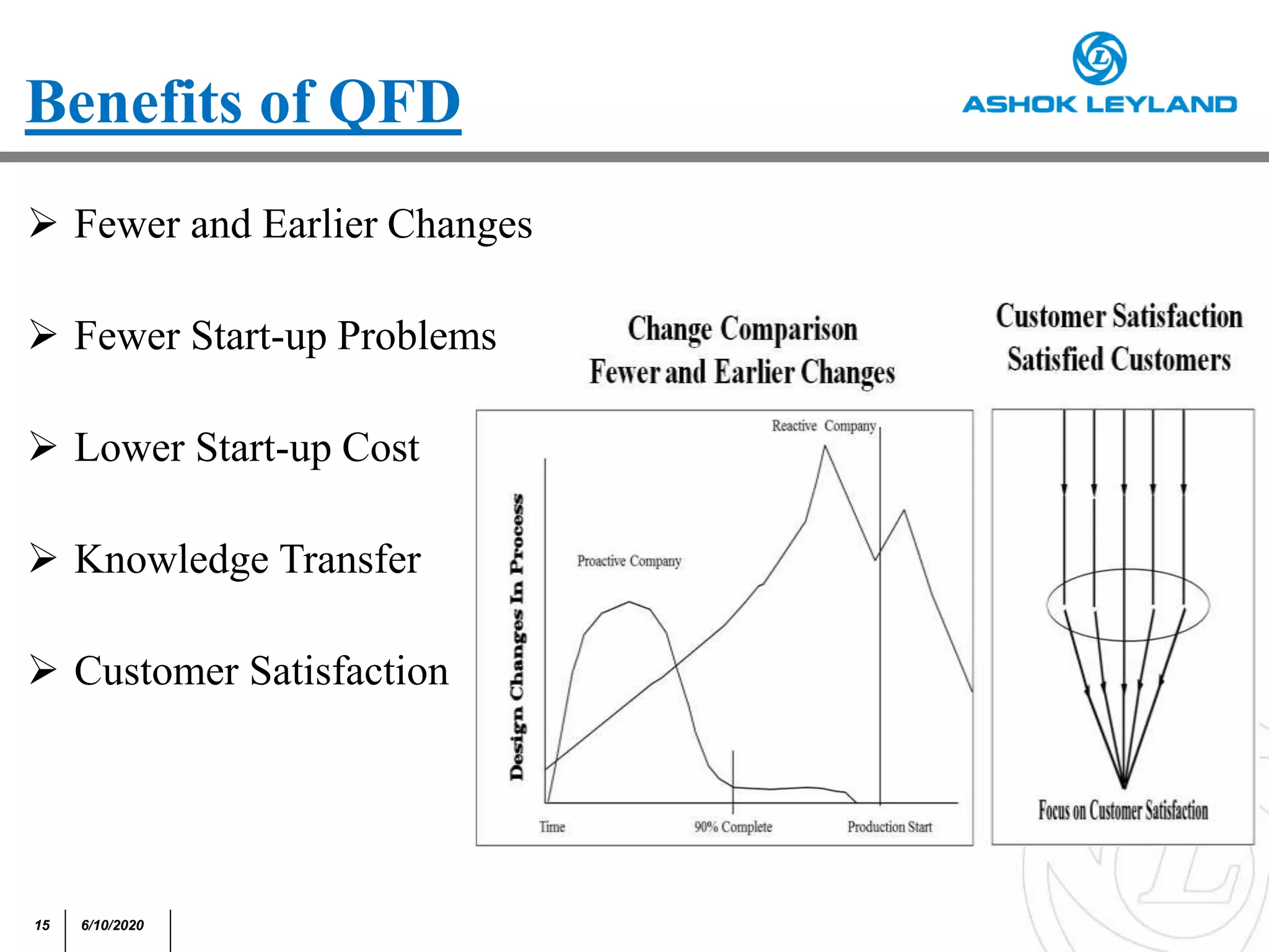 15 6/10/2020
Benefits of QFD
 Fewer and Earlier Changes
 Fewer Start-up Problems
 Lower Start-up Cost
 Knowledge Transfer
 Customer Satisfaction
 