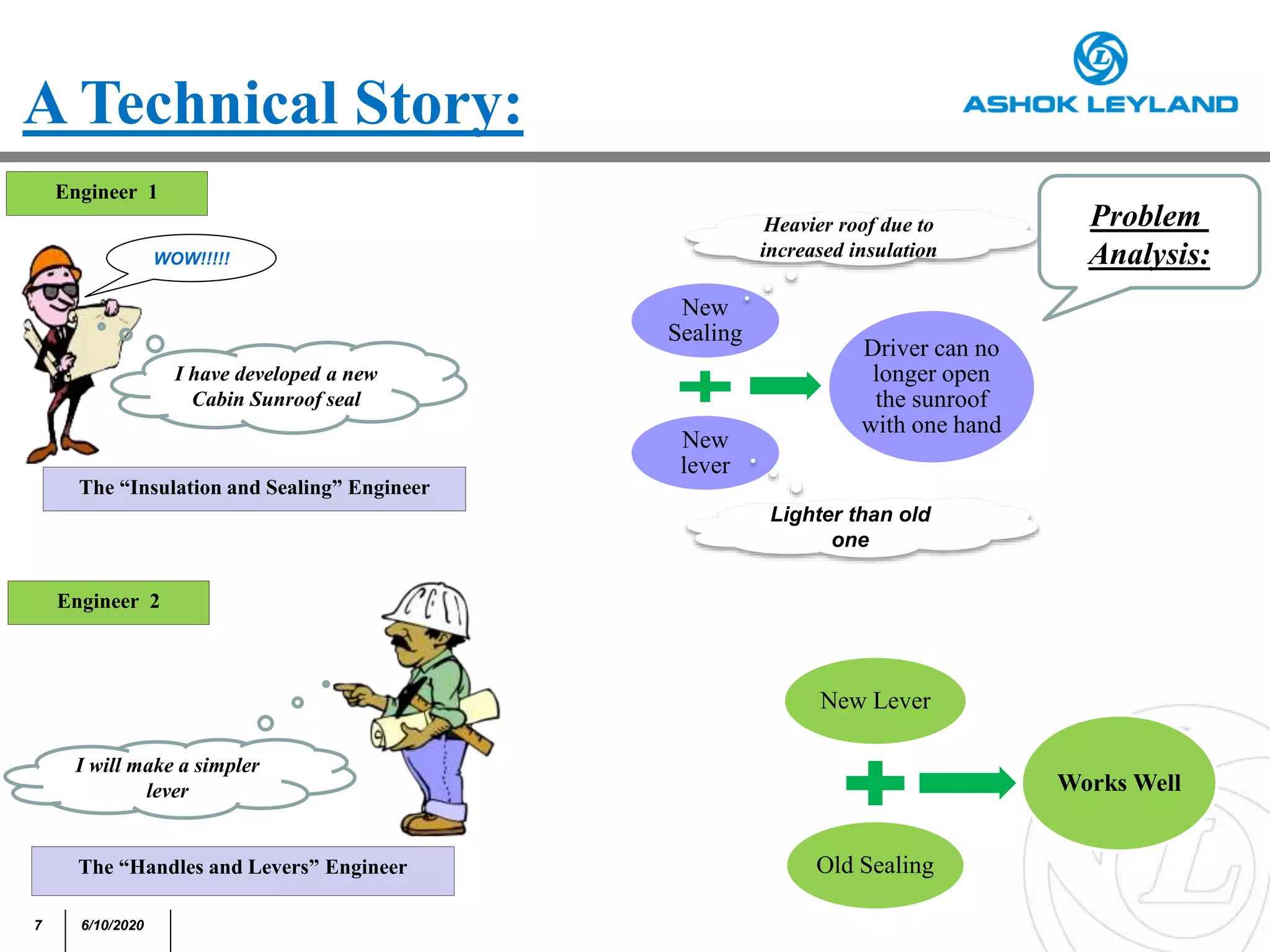 7 6/10/2020
A Technical Story:
The “Insulation and Sealing” Engineer
I have developed a new
Cabin Sunroof seal
I will make a simpler
lever
The “Handles and Levers” Engineer
WOW!!!!!
Engineer 1
Engineer 2
New
Sealing
New
lever
Driver can no
longer open
the sunroof
with one hand
Heavier roof due to
increased insulation
Lighter than old
one
Problem
Analysis:
New Lever
Old Sealing
Works Well
 
