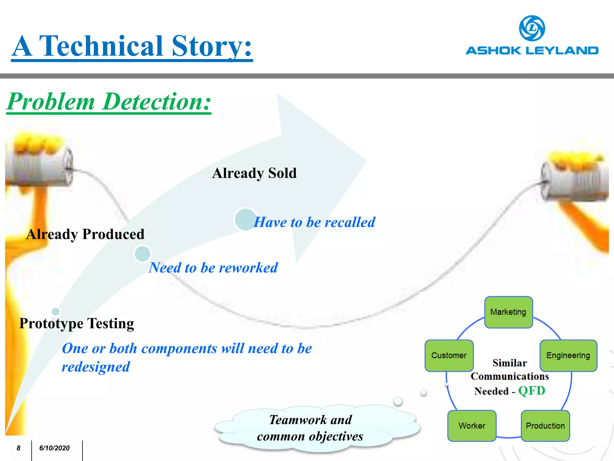 8 6/10/2020
A Technical Story:
Prototype Testing
Already Produced
Already Sold
One or both components will need to be
redesigned
Need to be reworked
Have to be recalled
Problem Detection:
Teamwork and
common objectives
 
