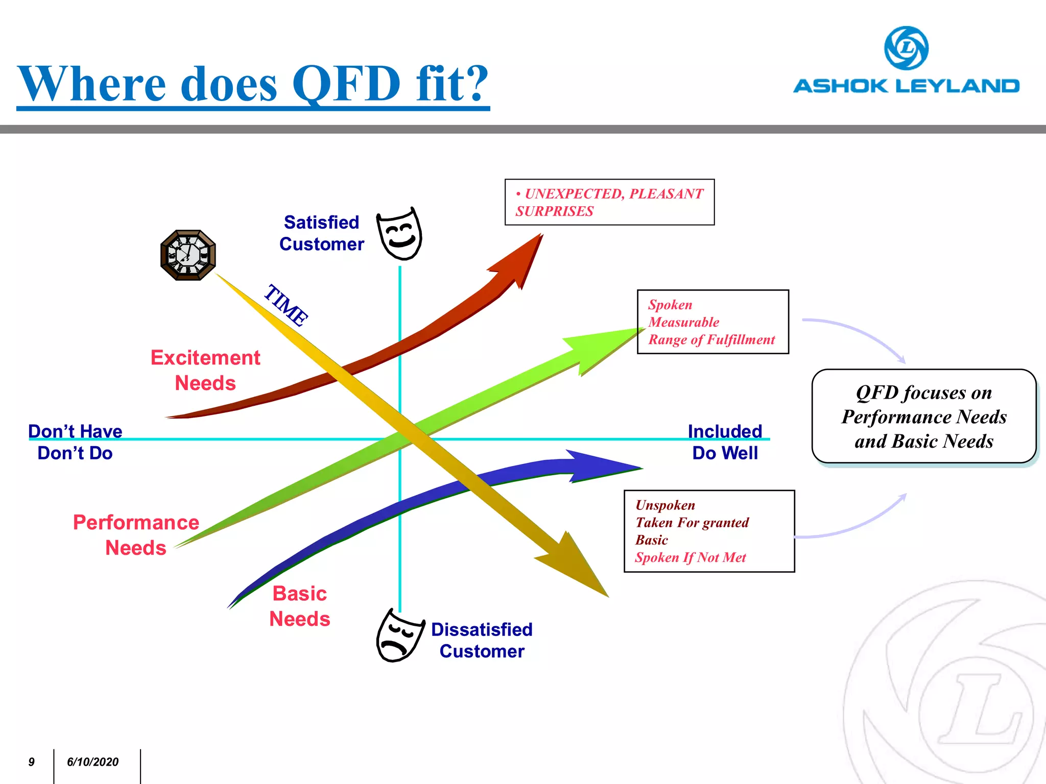 9 6/10/2020
Excitement
Needs
Performance
Needs
Basic
Needs
Satisfied
Customer
Dissatisfied
Customer
Don’t Have
Don’t Do
Included
Do Well


Excitement
Needs
Performance
Needs
Basic
Needs
Satisfied
Customer
Dissatisfied
Customer
Don’t Have
Don’t Do
Included
Do Well


• UNEXPECTED, PLEASANT
SURPRISES
Spoken
Measurable
Range of Fulfillment
Unspoken
Taken For granted
Basic
Spoken If Not Met
QFD focuses on
Performance Needs
and Basic Needs
Where does QFD fit?
 
