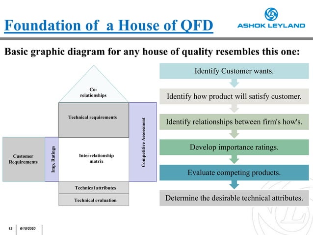 QFD (Quality Function Deployment) | PPTX | Business | Business and Finance