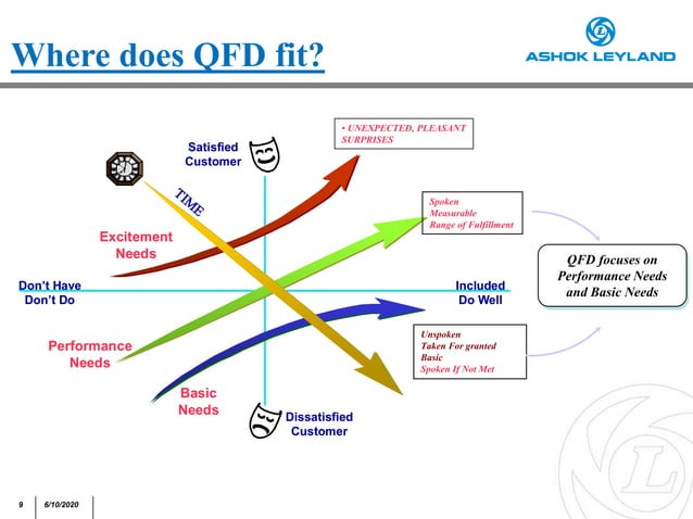 QFD (Quality Function Deployment) | PPTX | Business | Business and Finance